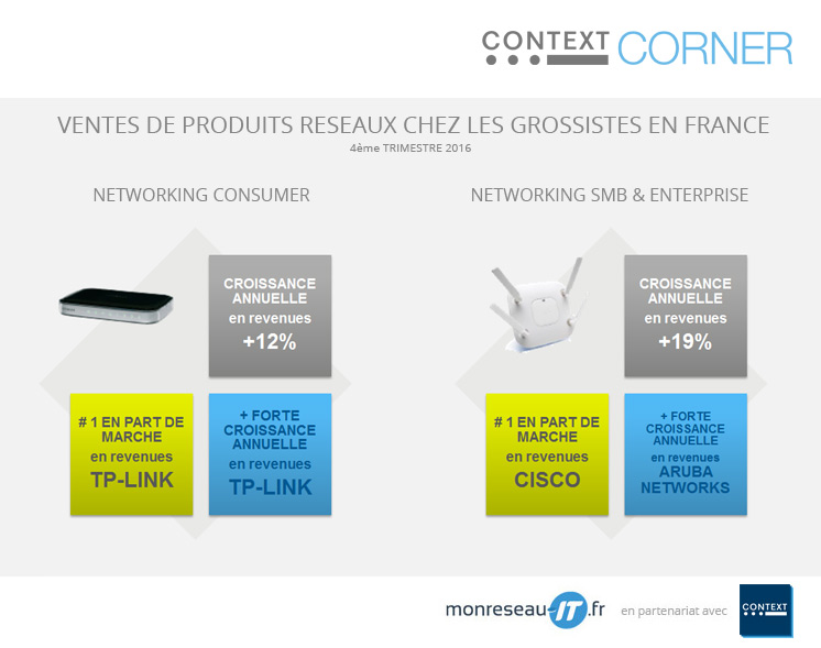 context statistiques études marché ICT - Ventes de produits réseaux chez les grossistes en France