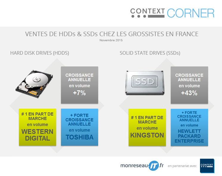 context statistiques études marché ICT - Ventes de HDD & SSD chez les grossistes en France
