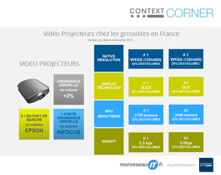 context statistiques études marché ICT - Vidéo Projecteurs chez les grossistes en France