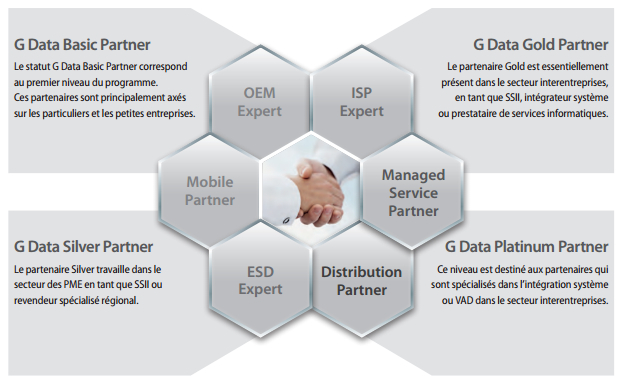 Niveaux de partenariats revendeurs G DATA 2012