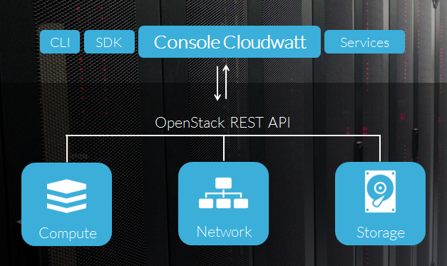 CloudWatt OpenStack console
