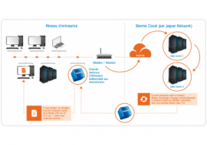 Beemo2Cloud : La solution de sauvegarde de données conforme aux assurances cyber-risques ! - BEEMO TECHNOLOGIE
